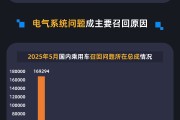算命周易黑猫投诉发布5月国内汽车召回数据：德系占召回总量近九成 电气系统问题成召回主因