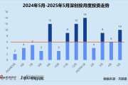 算命周易创投月报 | 深创投：50亿赛米产业基金落地 三成获投项目为先进制造公司