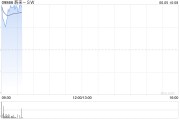 算命周易蔚来绩后高开近4% 二季度营收预增11.8%-15%