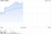 算命周易卫龙美味午前涨超5% 公司有望率先享受魔芋品类高速扩张红利