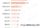算命周易基金经理学历大盘点！97%以上是硕士 这三所大学输送人数最多