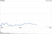 算命周易波音股价一度下跌5.9% 印度航空一架客机坠毁