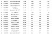 算命周易2024股票型基金机构增仓榜：广发沪深300ETF联接A增30.60%夺冠，广发上证科创板50ETF增25.83%居次