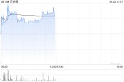 算命周易贝克微盘中涨超8%再创新高 配售所得将用于上游业务拓展