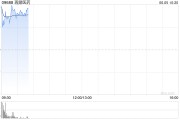 算命周易再鼎医药现涨超7% 近期公布的ZL-1310低剂量组数据优异