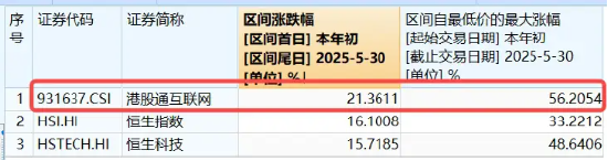港股(📅)技术性牛市，把握高(👷)弹性科网龙头，4月低点以来领涨26%！513770规模突破50亿元，量价齐升