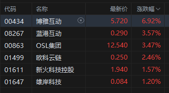 午评：港股恒指涨0.33% 科指跌0.33% 中国稀(💾)土放量涨超17% 容大科技、新琪安首日高开大涨