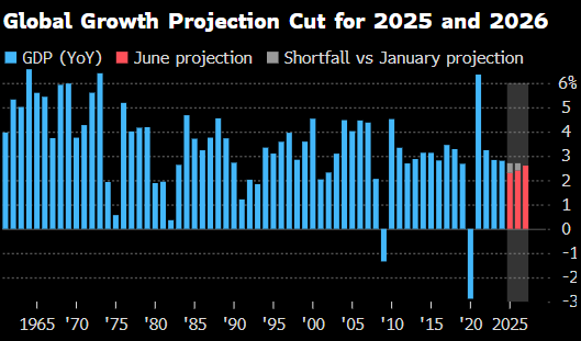 世界银行将2025年全球经济(👪)增长预期下调至2.3%