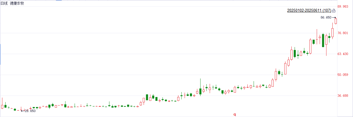 德康农牧年内累计涨幅超200% 背后原因是什(👉)么？