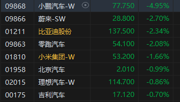 午评：港股恒指跌0.5% 科指(🐥)跌1.05% 黄金股普涨 顺丰控股涨超8%创上市以来新高