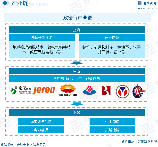 2025年中国致密气行业产业链、发展现状及(🛰)发展趋势分析：技术攻关推动我国致密气长期稳产，致密(📺)气跻身我国天然气供应主力[图]