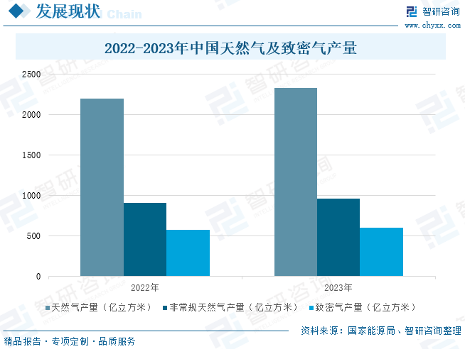 2025年中国致密气(🗳)行业产业(🥖)链、发展现状及发展趋势分析：技(🏥)术攻关推动我国(🏳)致密气长期稳产，致密气跻身我国天然气供应主力[图]