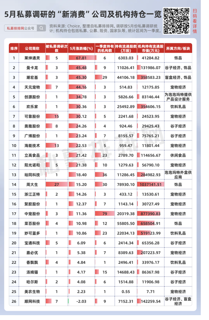 私募提早卡位泡泡玛特，26家新消费股被私募集中调(⛰)研