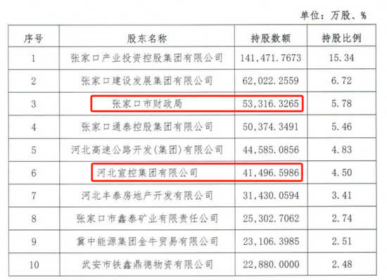 时(💎)隔半年再定增！张家口银行频频补充资本背后，盈利能力亟待改善(📘)